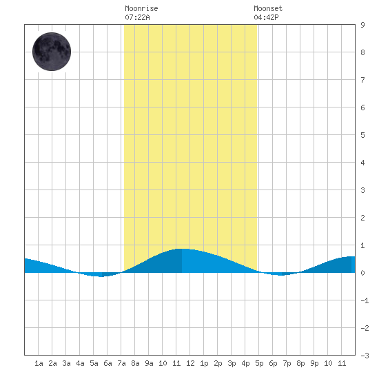 Public Landing tide chart for Sunday, January 2, 2022