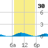 Public Landing tide chart for Sunday, January 30, 2022