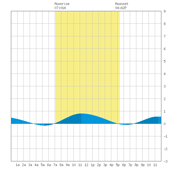Public Landing tide chart for Monday, January 31, 2022