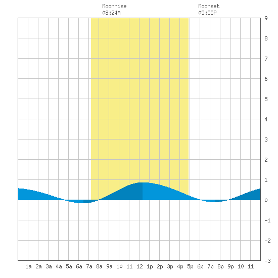 Public Landing tide chart for Monday, January 3, 2022