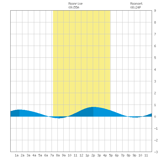 Public Landing tide chart for Wednesday, January 5, 2022
