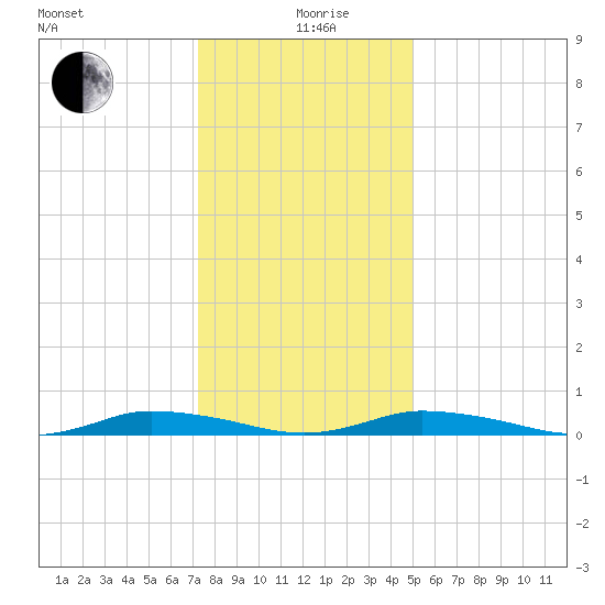 Public Landing tide chart for Sunday, January 9, 2022