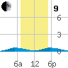 Public Landing tide chart for Sunday, January 9, 2022