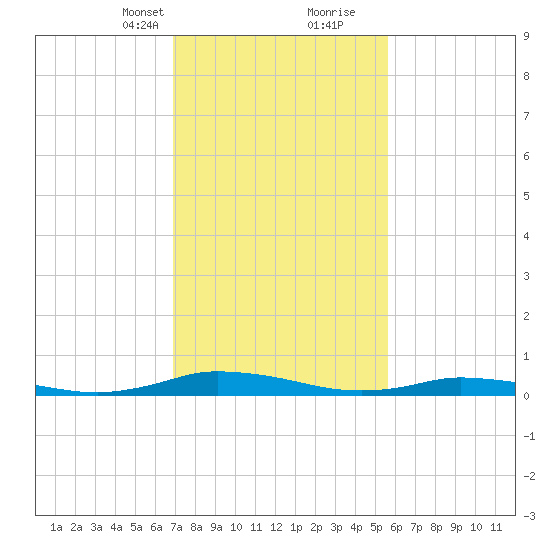 Public Landing tide chart for Saturday, February 12, 2022