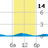Public Landing tide chart for Monday, February 14, 2022