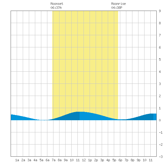 Public Landing tide chart for Tuesday, February 15, 2022