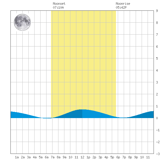 Public Landing tide chart for Wednesday, February 16, 2022