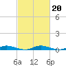 Public Landing tide chart for Sunday, February 20, 2022