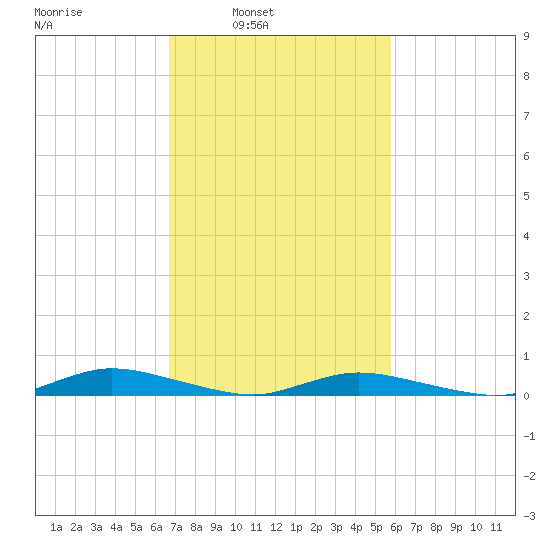 Public Landing tide chart for Tuesday, February 22, 2022