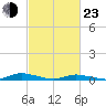 Public Landing tide chart for Wednesday, February 23, 2022