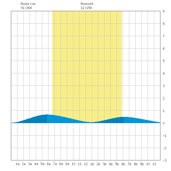 Public Landing tide chart for Thursday, February 24, 2022