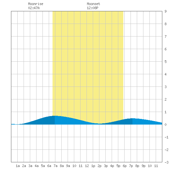 Public Landing tide chart for Friday, February 25, 2022