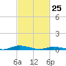 Public Landing tide chart for Friday, February 25, 2022