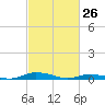 Public Landing tide chart for Saturday, February 26, 2022