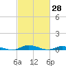 Public Landing tide chart for Monday, February 28, 2022