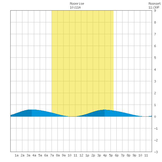 Public Landing tide chart for Sunday, February 6, 2022