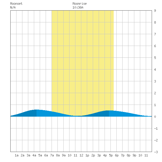 Public Landing tide chart for Monday, February 7, 2022