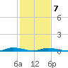 Public Landing tide chart for Monday, February 7, 2022