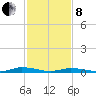 Public Landing tide chart for Tuesday, February 8, 2022