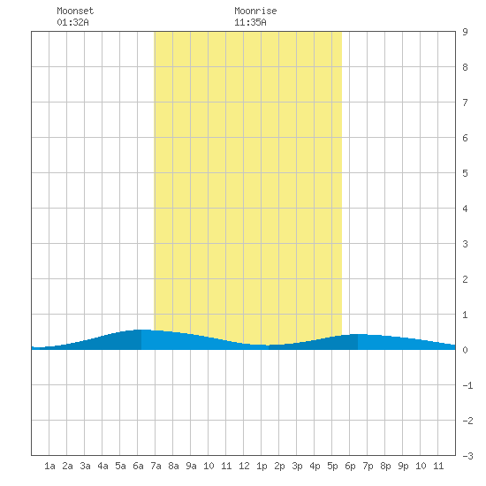 Public Landing tide chart for Wednesday, February 9, 2022