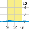 Public Landing tide chart for Saturday, March 12, 2022