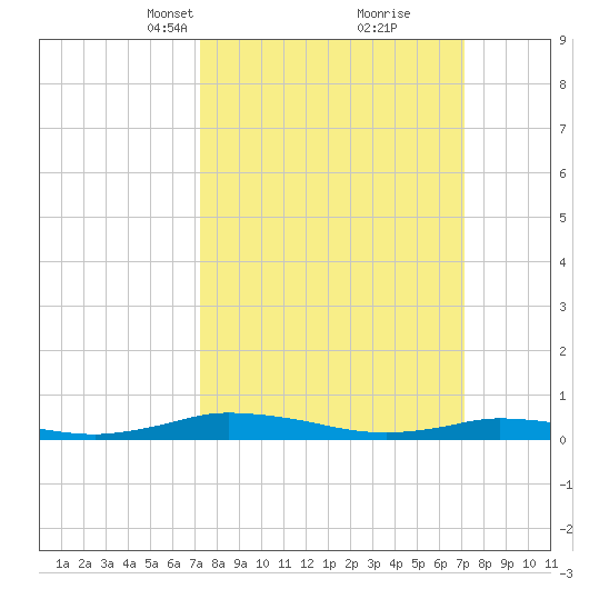 Public Landing tide chart for Sunday, March 13, 2022