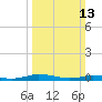 Public Landing tide chart for Sunday, March 13, 2022