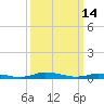 Public Landing tide chart for Monday, March 14, 2022