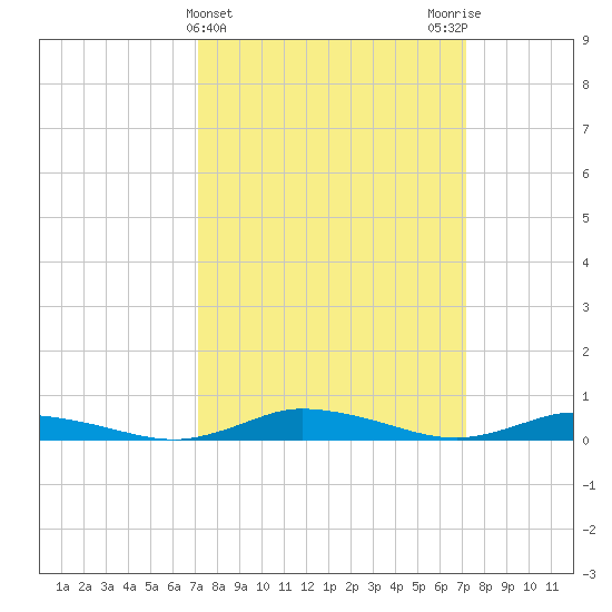 Public Landing tide chart for Wednesday, March 16, 2022