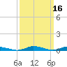 Public Landing tide chart for Wednesday, March 16, 2022