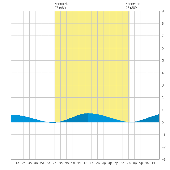 Public Landing tide chart for Thursday, March 17, 2022