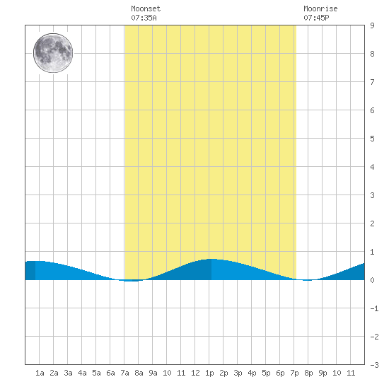 Public Landing tide chart for Friday, March 18, 2022