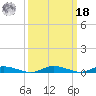 Public Landing tide chart for Friday, March 18, 2022
