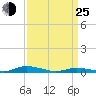 Public Landing tide chart for Friday, March 25, 2022