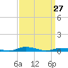 Public Landing tide chart for Sunday, March 27, 2022