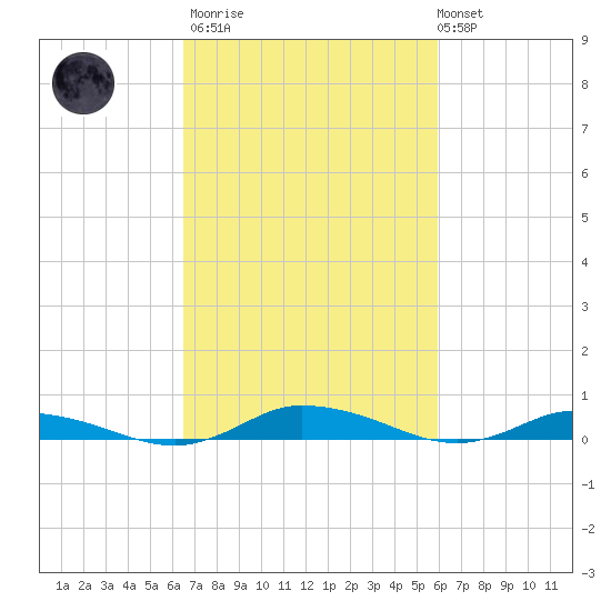 Public Landing tide chart for Wednesday, March 2, 2022