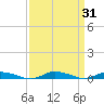 Public Landing tide chart for Thursday, March 31, 2022