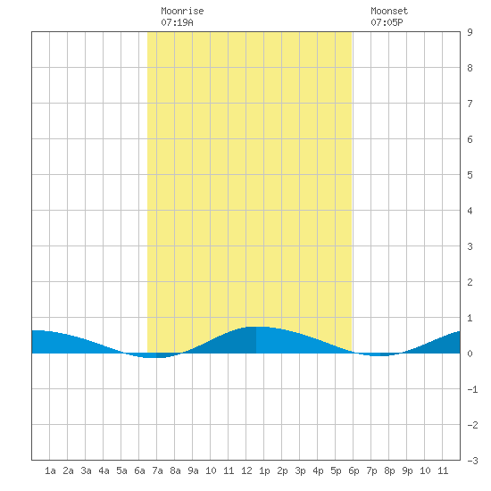 Public Landing tide chart for Thursday, March 3, 2022