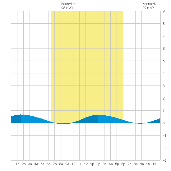 Public Landing tide chart for Saturday, March 5, 2022
