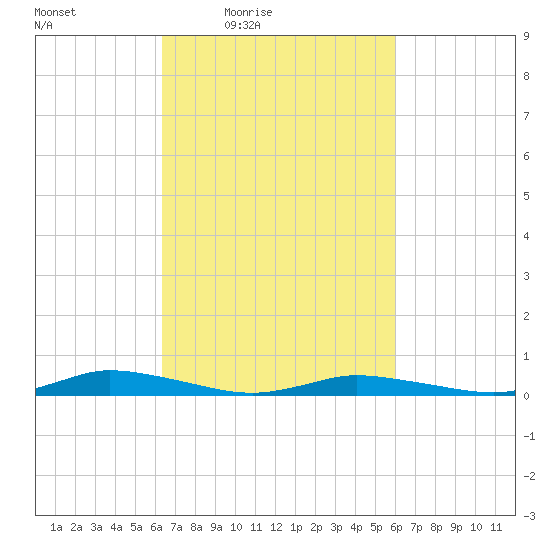 Public Landing tide chart for Tuesday, March 8, 2022