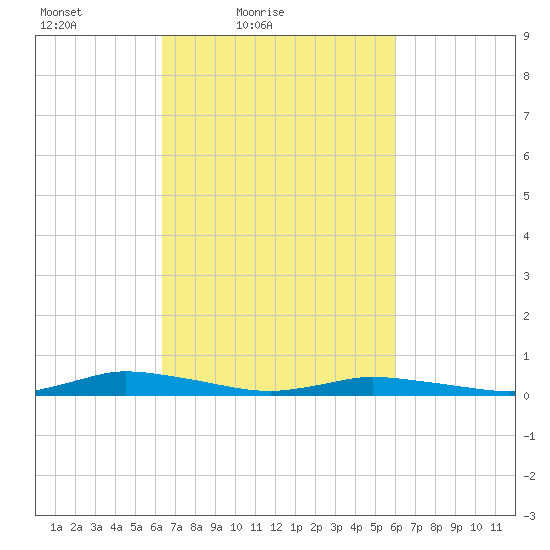 Public Landing tide chart for Wednesday, March 9, 2022