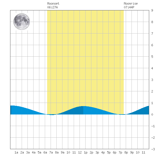 Public Landing tide chart for Saturday, April 16, 2022