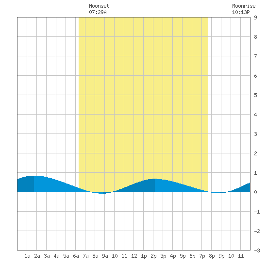 Public Landing tide chart for Monday, April 18, 2022