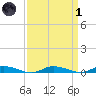 Public Landing tide chart for Friday, April 1, 2022