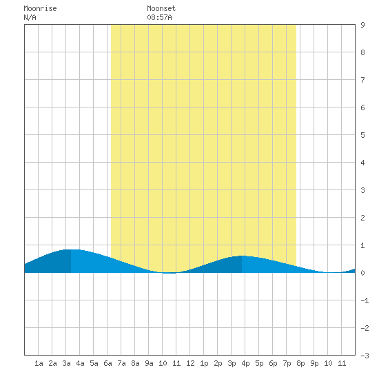 Public Landing tide chart for Wednesday, April 20, 2022