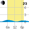 Public Landing tide chart for Saturday, April 23, 2022