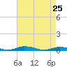 Public Landing tide chart for Monday, April 25, 2022