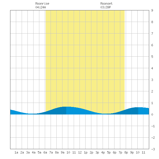 Public Landing tide chart for Tuesday, April 26, 2022