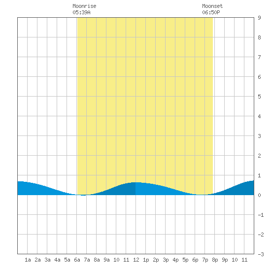 Public Landing tide chart for Friday, April 29, 2022