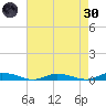 Public Landing tide chart for Saturday, April 30, 2022